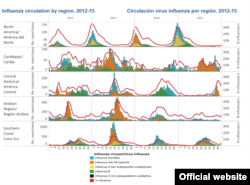 Estadísticas de la OPS sobre el virus de influenza.