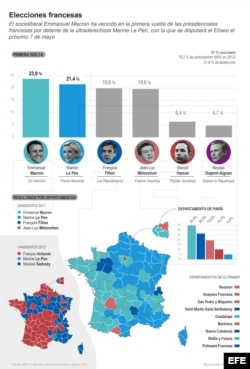 RESULTADOS DE LA PRIMERA VUELTA DE LAS ELECCIONES PRESIDENCIALES FRANCESAS