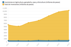 Gráfica de inversiones publicada por Invasor.