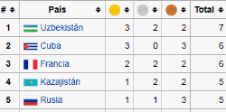 Tablero de medallas en boxeo Río 2016